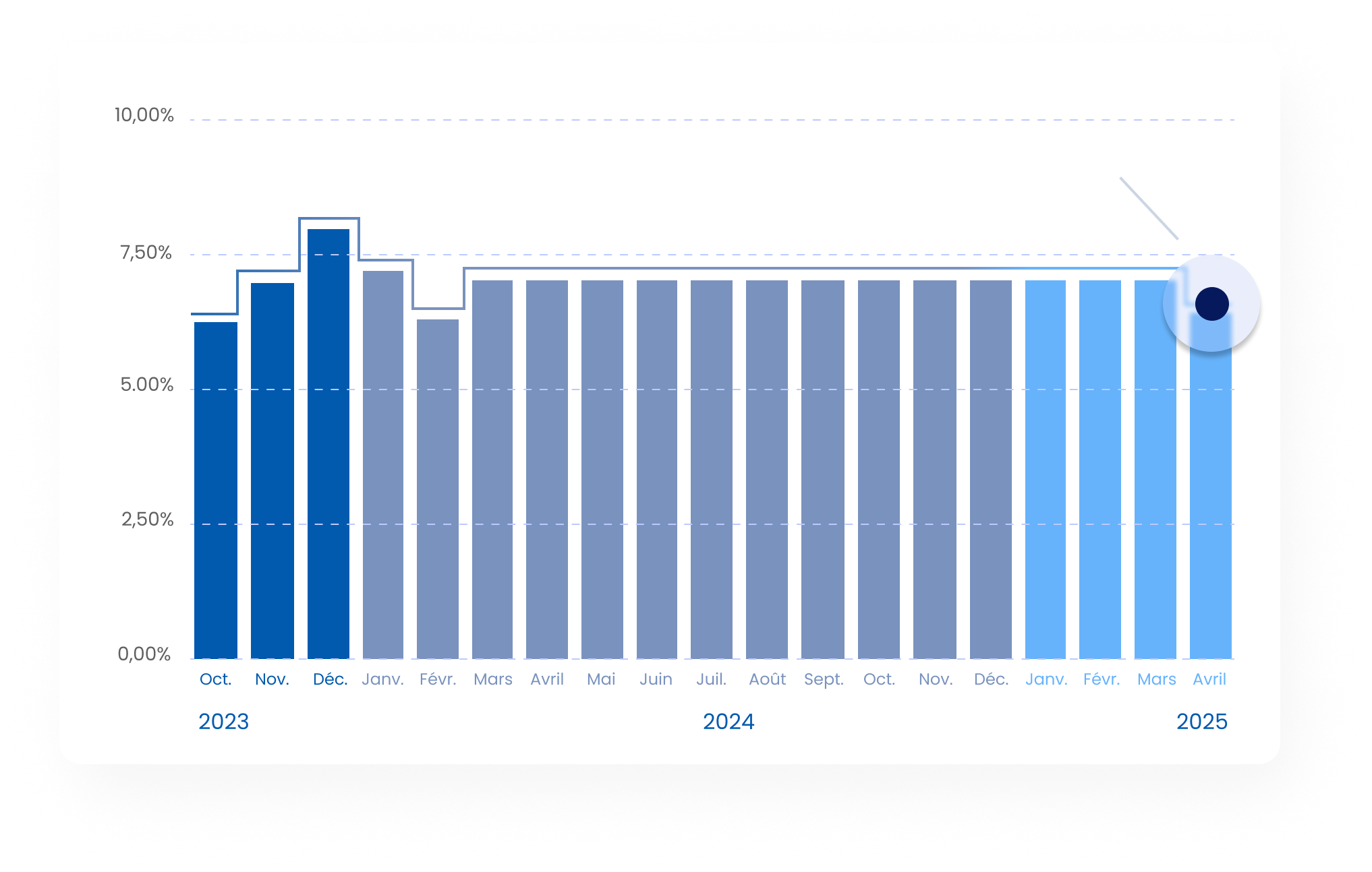 Graph of historical annual rate